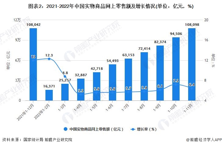 图表2：2021-2022年中国实物商品网上零售额及增长情况(单位：亿元，%)