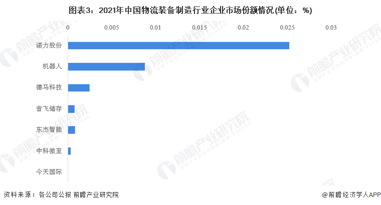 图表3：2021年中国物流装备制造行业企业市场份额情况(单位：%)