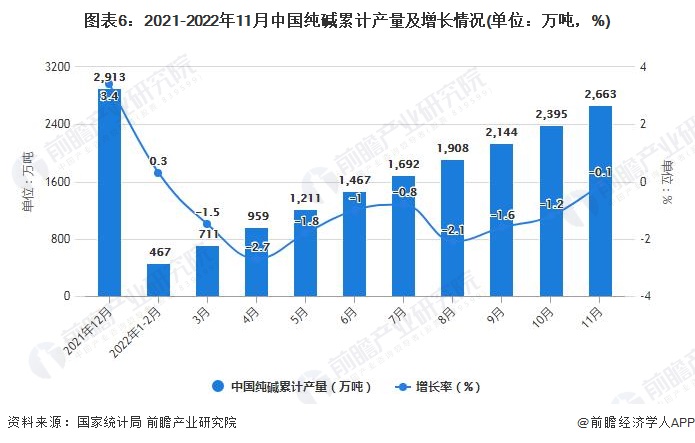 图表6：2021-2022年11月中国纯碱累计产量及增长情况(单位：万吨，%)