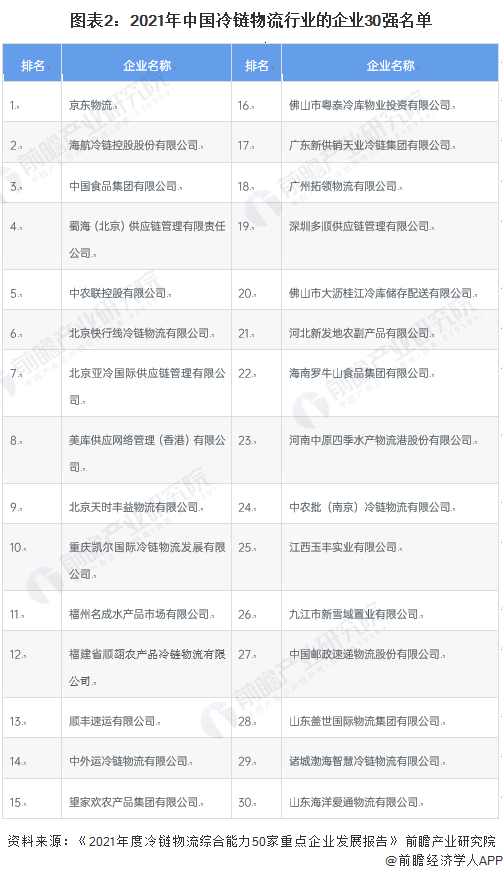 图表2：2021年中国冷链物流行业的企业30强名单
