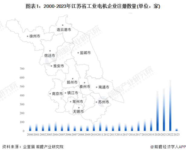 图表1：2000-2023年江苏省工业电机企业注册数量(单位：家)