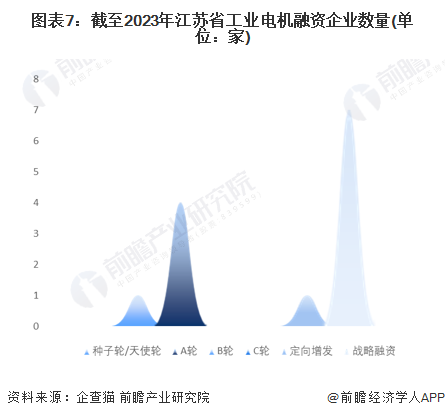 图表7：截至2023年江苏省工业电机融资企业数量(单位：家)