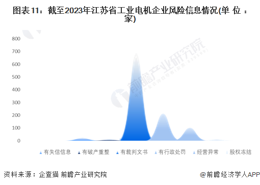 图表11：截至2023年江苏省工业电机企业风险信息情况(单位：家)