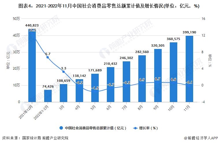 图表4：2021-2022年11月中国社会消费品零售总额累计值及增长情况(单位：亿元，%)