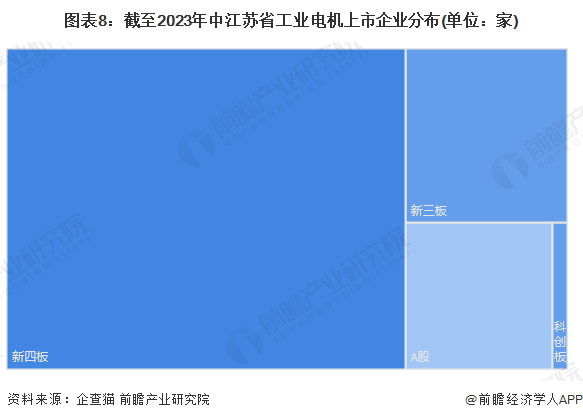 图表8：截至2023年中江苏省工业电机上市企业分布(单位：家)