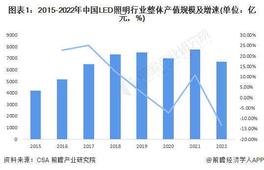 图表1：2015-2022年中国LED照明行业整体产值规模及增速(单位：亿元，%)