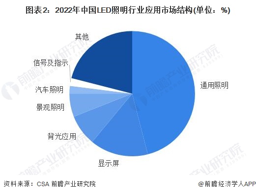图表2：2022年中国LED照明行业应用市场结构(单位：%)