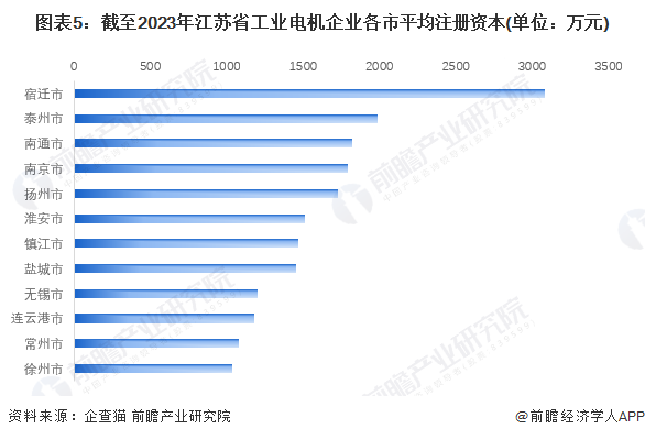 图表5：截至2023年江苏省工业电机企业各市平均注册资本(单位：万元)