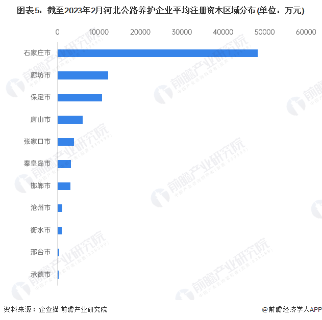 图表5：截至2023年2月河北公路养护企业平均注册资本区域分布(单位：万元)