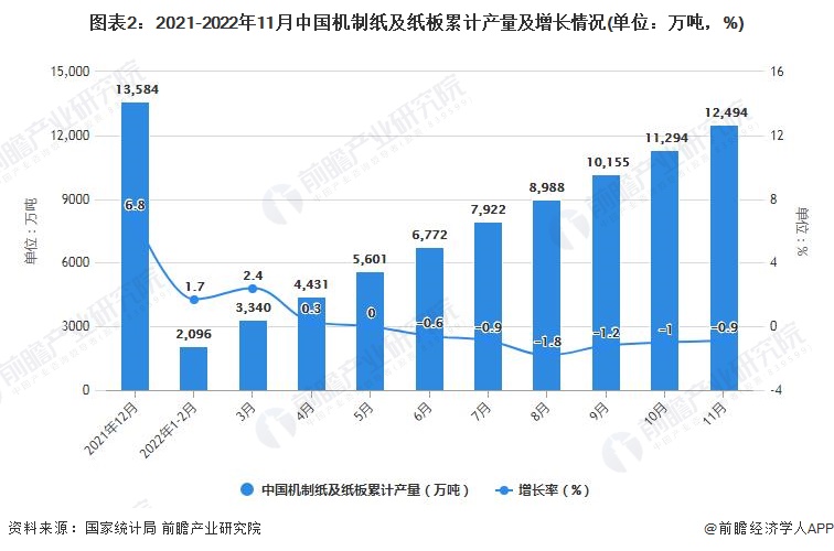 图表2：2021-2022年11月中国机制纸及纸板累计产量及增长情况(单位：万吨，%)