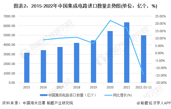 图表2：2015-2022年中国集成电路进口数量走势图(单位：亿个，%)