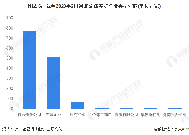 图表6：截至2023年2月河北公路养护企业类型分布(单位：家)