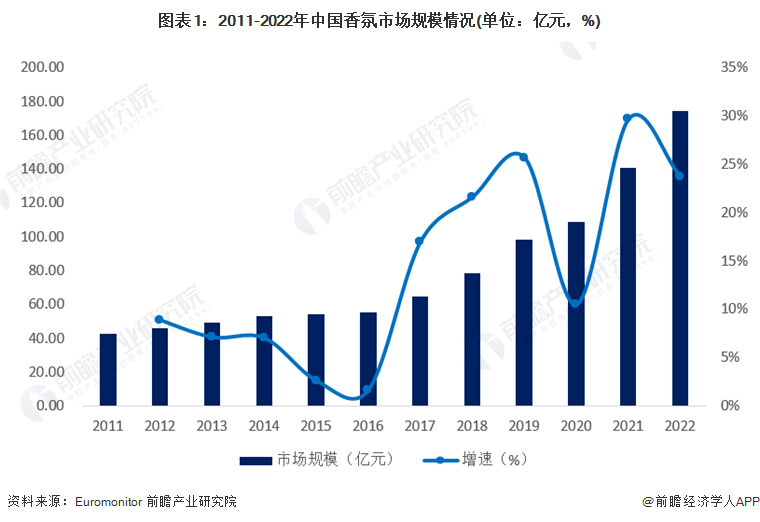 图表1：2011-2022年中国香氛市场规模情况(单位：亿元，%)