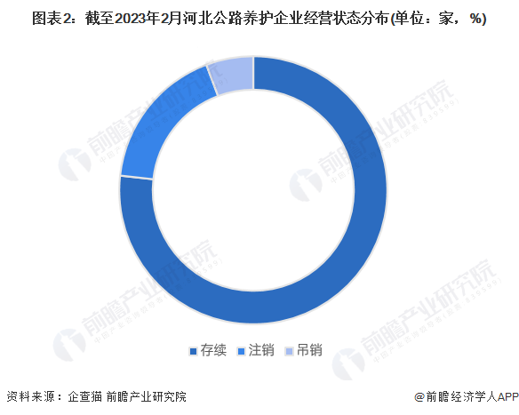 图表2：截至2023年2月河北公路养护企业经营状态分布(单位：家，%)