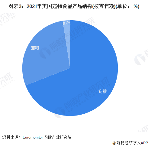 图表3：2021年美国宠物食品产品结构(按零售额)(单位： %)