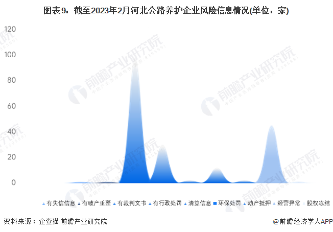 图表9：截至2023年2月河北公路养护企业风险信息情况(单位：家)