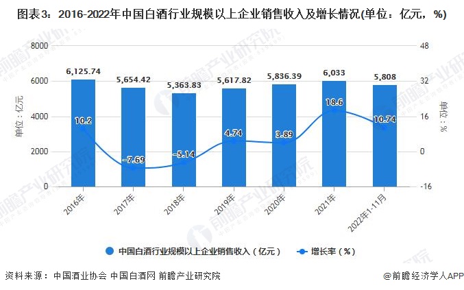 图表3：2016-2022年中国白酒行业规模以上企业销售收入及增长情况(单位：亿元，%)