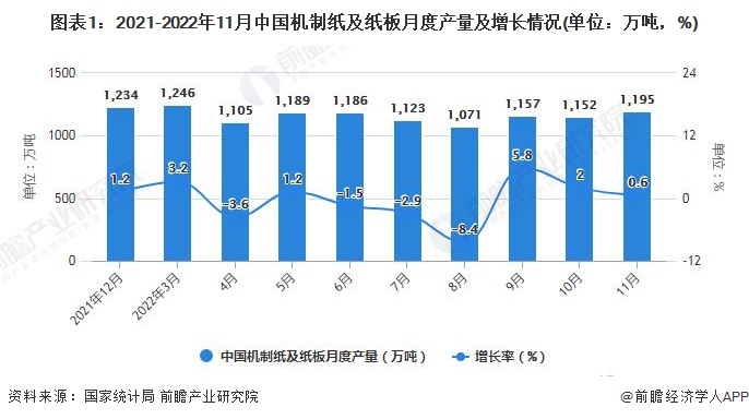 图表1：2021-2022年11月中国机制纸及纸板月度产量及增长情况(单位：万吨，%)