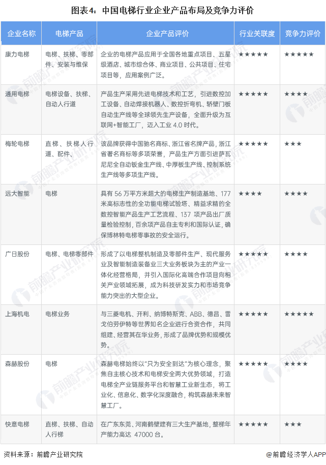图表4：中国电梯行业企业产品布局及竞争力评价