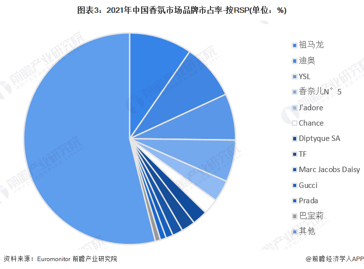 图表3：2021年中国香氛市场品牌市占率-按RSP(单位：%)