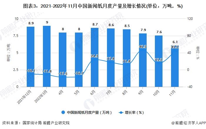 图表3：2021-2022年11月中国新闻纸月度产量及增长情况(单位：万吨，%)