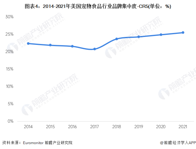 图表4：2014-2021年美国宠物食品行业品牌集中度-CR5(单位：%)