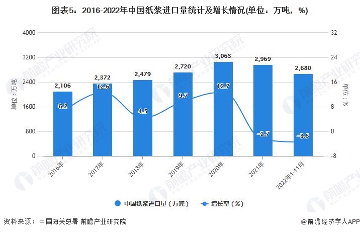 图表5：2016-2022年中国纸浆进口量统计及增长情况(单位：万吨，%)