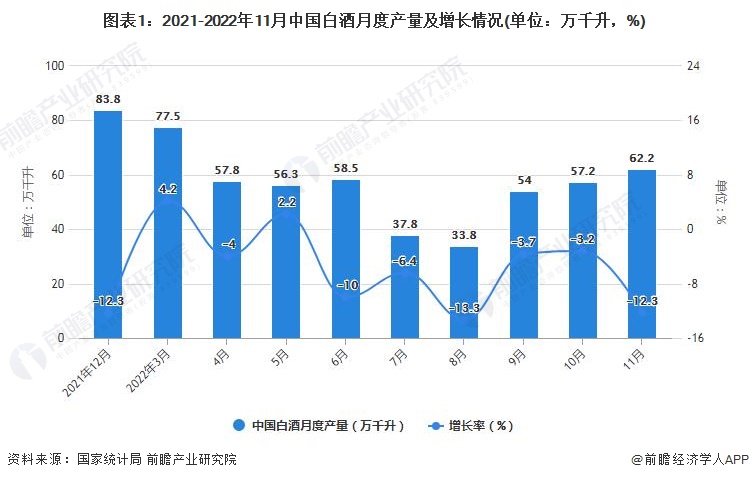 图表1：2021-2022年11月中国白酒月度产量及增长情况(单位：万千升，%)