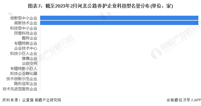 图表7：截至2023年2月河北公路养护企业科技型名誉分布(单位：家)