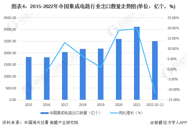 图表4：2015-2022年中国集成电路行业出口数量走势图(单位：亿个，%)