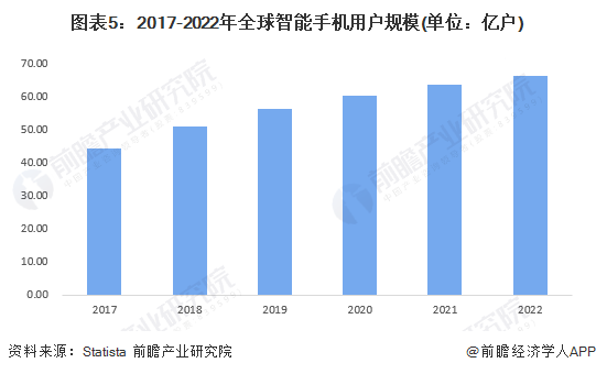 图表5：2017-2022年全球智能手机用户规模(单位：亿户)