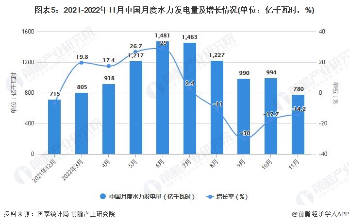 图表5：2021-2022年11月中国月度水力发电量及增长情况(单位：亿千瓦时，%)