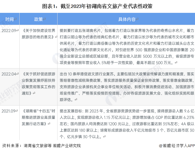 图表1：截至2023年初湖南省文旅产业代表性政策