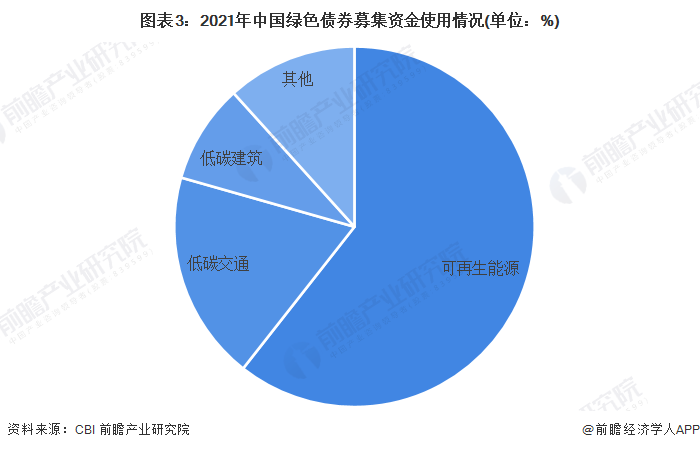 图表3：2021年中国绿色债券募集资金使用情况(单位：%)
