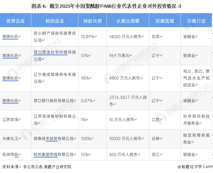 圖表4：截至2023年中國聚酰胺PA66行業(yè)代表性企業(yè)對外投資情況-3