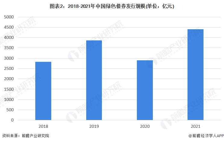 图表2：2018-2021年中国绿色债券发行规模(单位：亿元)