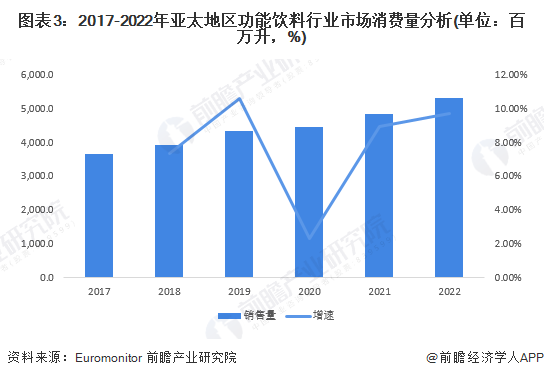 图表3：2017-2022年亚太地区功能饮料行业市场消费量分析(单位：百万升，%)