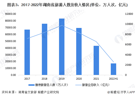 图表3：2017-2022年湖南省旅游人数及收入情况(单位：万人次，亿元)