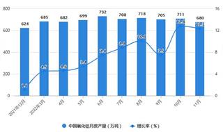 2022年1-11月中国氧化铝行业产量规模及出口数据统计 前11月中国氧化铝产量超过7500万吨