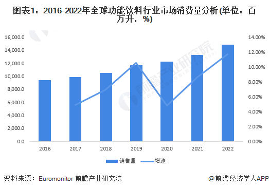 图表1：2016-2022年全球功能饮料行业市场消费量分析(单位：百万升，%)