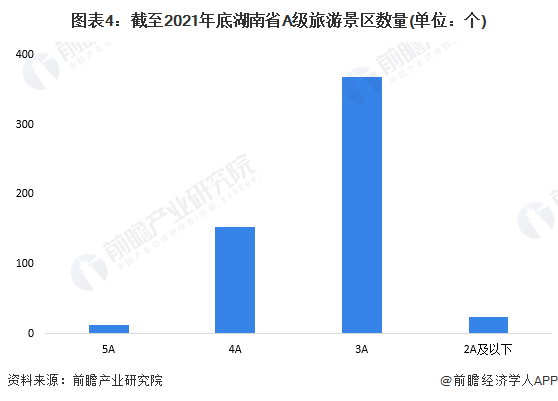 图表4：截至2021年底湖南省A级旅游景区数量(单位：个)