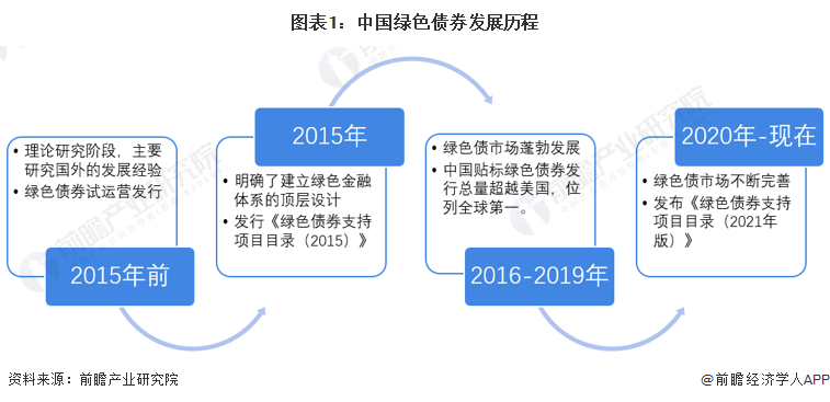 图表1：中国绿色债券发展历程
