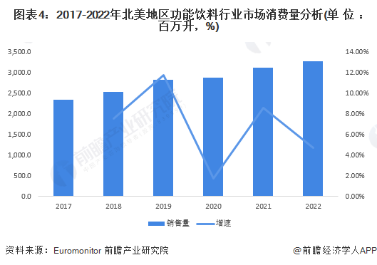 图表4：2017-2022年北美地区功能饮料行业市场消费量分析(单位：百万升，%)