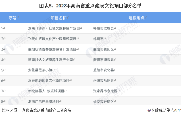 图表5：2022年湖南省重点建设文旅项目部分名单