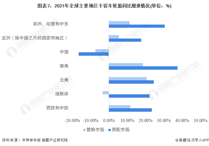 图表7：2021年全球主要地区卡客车轮胎同比增速情况(单位：%)