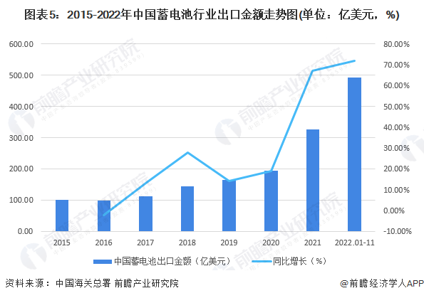 图表5：2015-2022年中国蓄电池行业出口金额走势图(单位：亿美元，%)