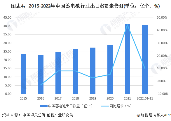 图表4：2015-2022年中国蓄电池行业出口数量走势图(单位：亿个，%)
