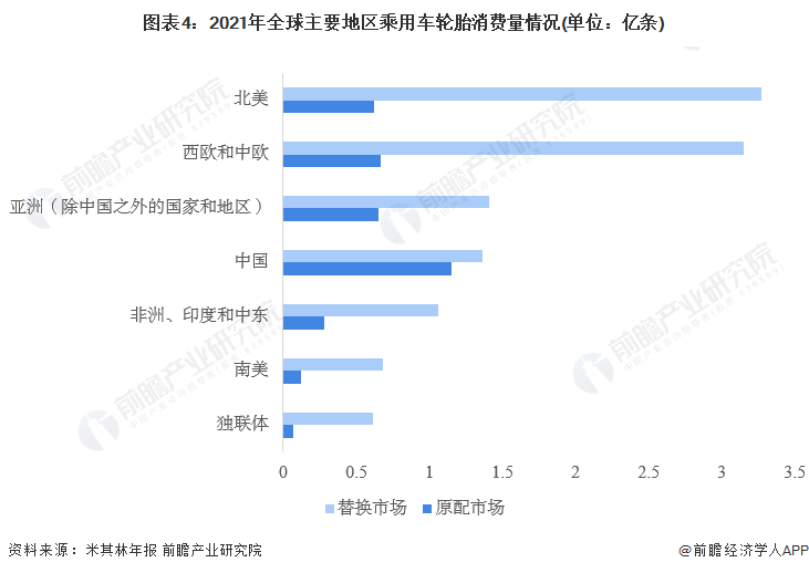 图表4：2021年全球主要地区乘用车轮胎消费量情况(单位：亿条)