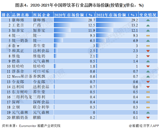 图表4：2020-2021年中国即饮茶行业品牌市场份额(按销量)(单位：%)