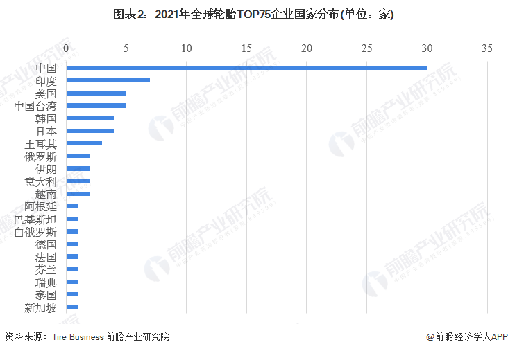 图表2：2021年全球轮胎TOP75企业国家分布(单位：家)